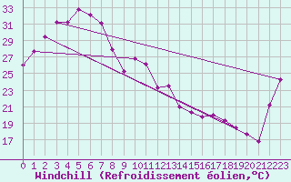 Courbe du refroidissement olien pour Richmond