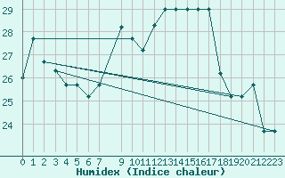 Courbe de l'humidex pour Sharm El Sheikhintl