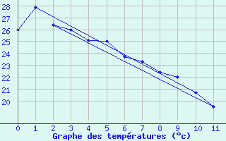 Courbe de tempratures pour Masan