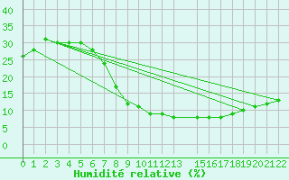 Courbe de l'humidit relative pour Hassi-Messaoud