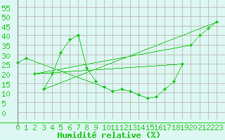 Courbe de l'humidit relative pour Monte Rosa