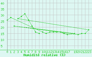 Courbe de l'humidit relative pour El Oued