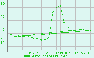 Courbe de l'humidit relative pour Monte Scuro