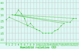 Courbe de l'humidit relative pour Turaif