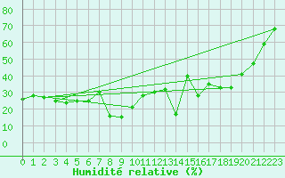 Courbe de l'humidit relative pour Pian Rosa (It)