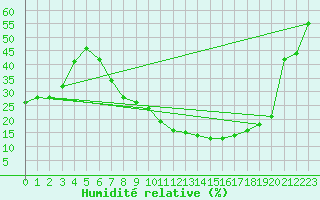 Courbe de l'humidit relative pour Tomelloso