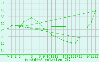 Courbe de l'humidit relative pour Tinfouye