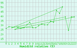 Courbe de l'humidit relative pour Bonnecombe - Les Salces (48)