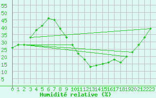 Courbe de l'humidit relative pour Ciudad Real