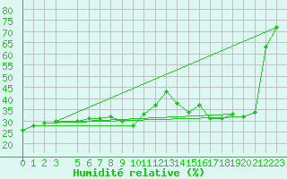 Courbe de l'humidit relative pour Tafjord