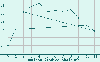 Courbe de l'humidex pour Kangnung