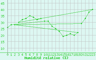 Courbe de l'humidit relative pour Jan (Esp)