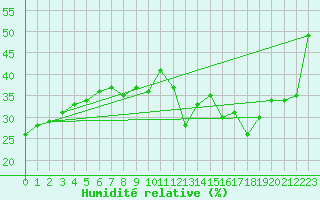 Courbe de l'humidit relative pour Jan (Esp)