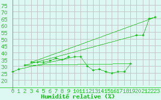 Courbe de l'humidit relative pour Torino / Bric Della Croce