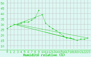 Courbe de l'humidit relative pour Jan (Esp)