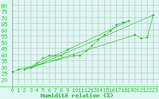 Courbe de l'humidit relative pour Sierra de Alfabia
