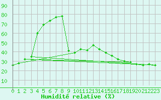 Courbe de l'humidit relative pour Smoky Lake