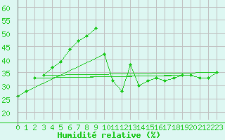 Courbe de l'humidit relative pour Mont-Aigoual (30)