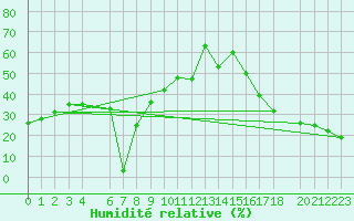 Courbe de l'humidit relative pour Helena, Helena Regional Airport