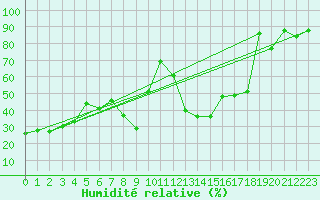 Courbe de l'humidit relative pour Mrida