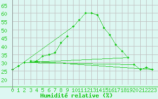 Courbe de l'humidit relative pour Fort Simpson Climate