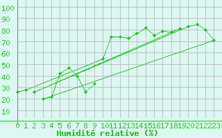 Courbe de l'humidit relative pour Pilatus