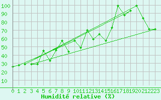 Courbe de l'humidit relative pour Altenrhein