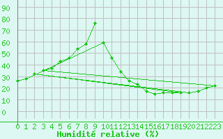 Courbe de l'humidit relative pour Carrion de Calatrava (Esp)