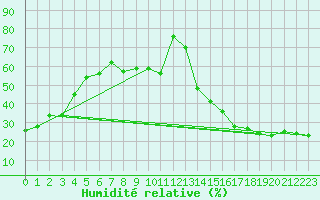 Courbe de l'humidit relative pour Bodo