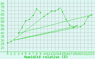 Courbe de l'humidit relative pour Key Lake
