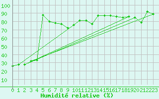 Courbe de l'humidit relative pour Jonquiere