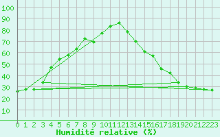 Courbe de l'humidit relative pour Missoula, Missoula International Airport
