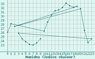 Courbe de l'humidex pour Reims-Prunay (51)