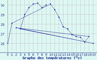 Courbe de tempratures pour Lamphun