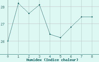 Courbe de l'humidex pour Osaka