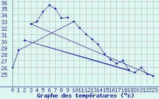 Courbe de tempratures pour Surat Thani