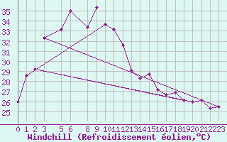 Courbe du refroidissement olien pour Chiang Rai