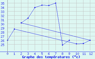 Courbe de tempratures pour Trang