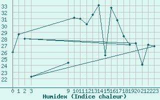 Courbe de l'humidex pour Cartagena