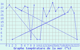 Courbe de temprature de la mer  pour le bateau SHIP