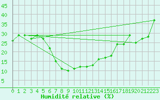Courbe de l'humidit relative pour Tabuk