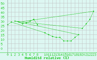 Courbe de l'humidit relative pour Llerena