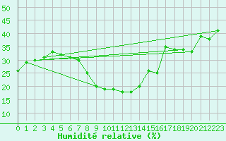 Courbe de l'humidit relative pour Segovia