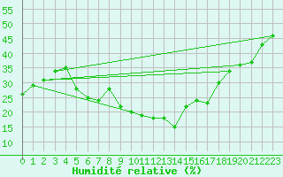 Courbe de l'humidit relative pour Aqaba Airport