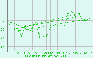Courbe de l'humidit relative pour Evolene / Villa