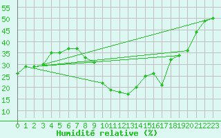 Courbe de l'humidit relative pour Valladolid