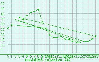 Courbe de l'humidit relative pour La Poblachuela (Esp)