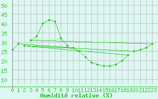 Courbe de l'humidit relative pour Tomelloso