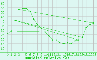 Courbe de l'humidit relative pour Tabuk
