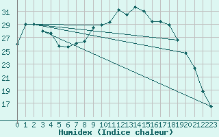 Courbe de l'humidex pour Kleine-Brogel (Be)